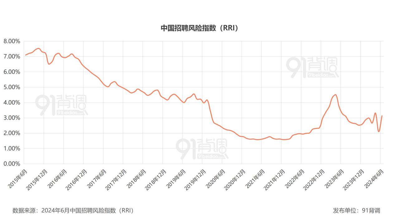 91背调发布2024年6月中国招聘风险指数，较5月份上升1.23个百分点