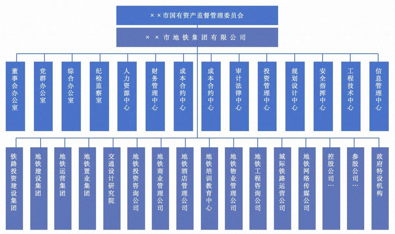 轨道交通-组织架构