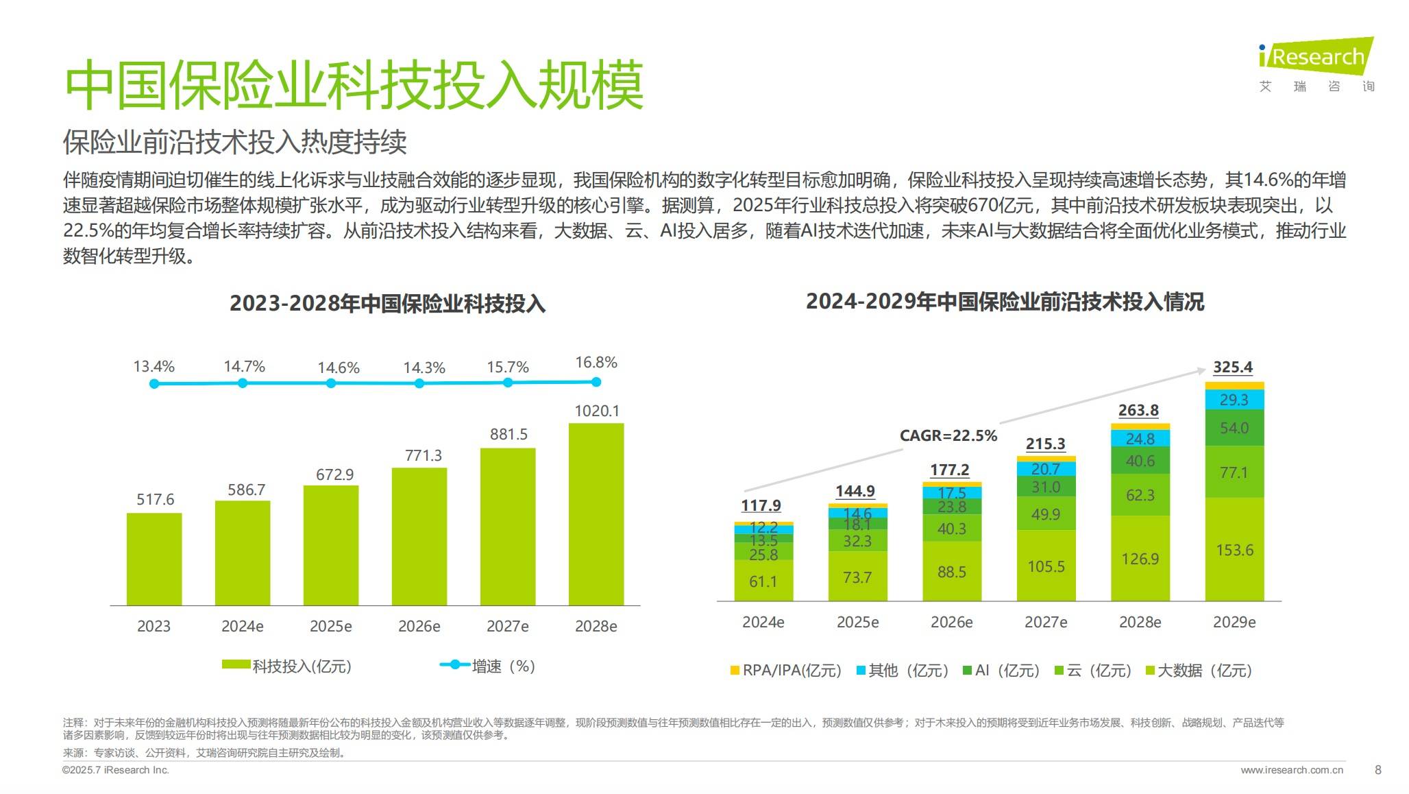 艾瑞咨询:保险+AI-科技投入.jpg