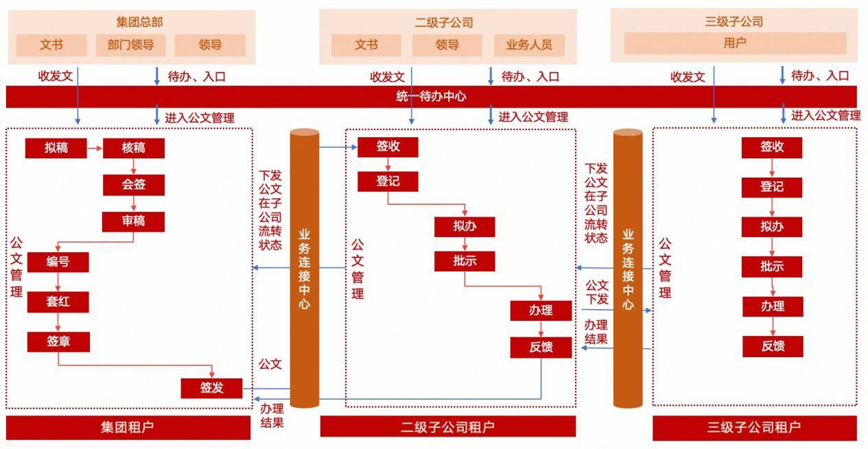 全级次OA-公文