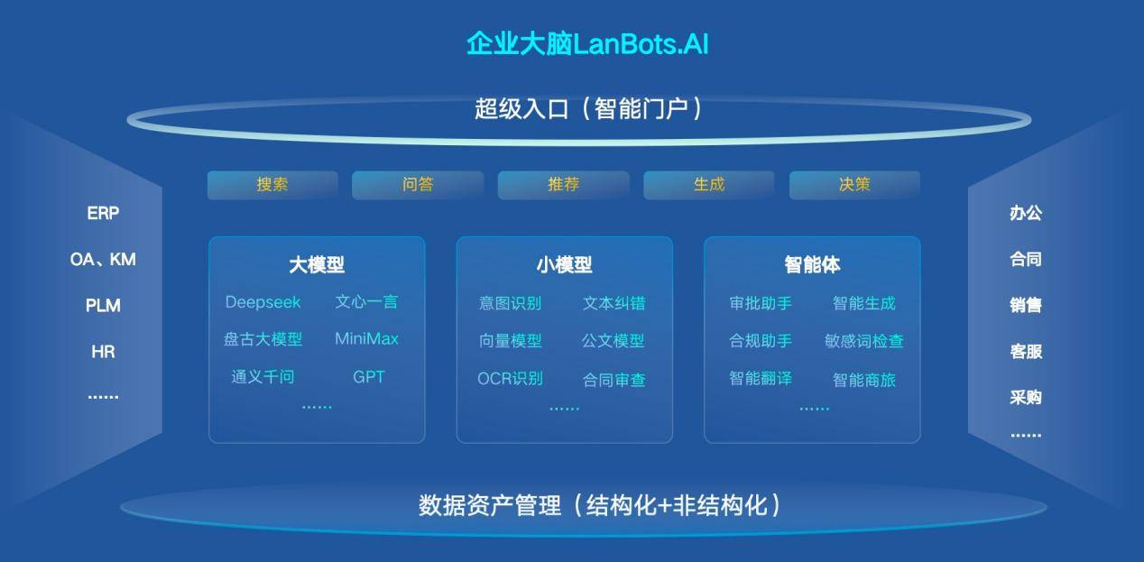 央國企AI+協同：企業大腦