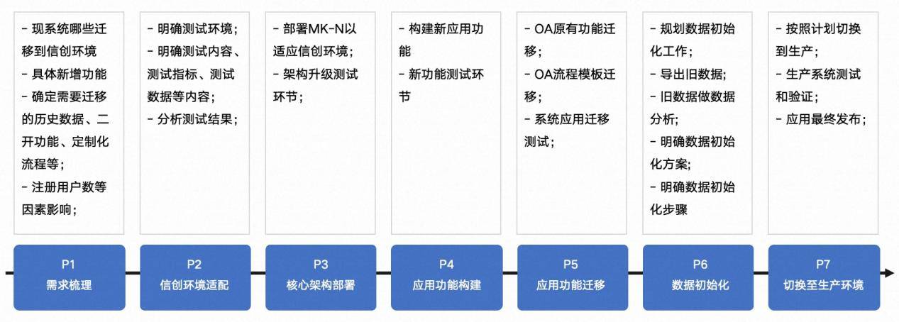 信创实施要点