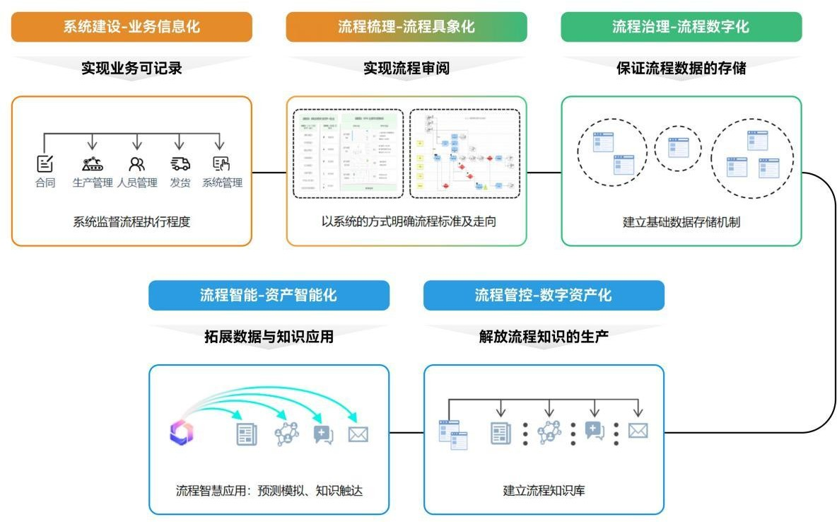 流程路径-国内