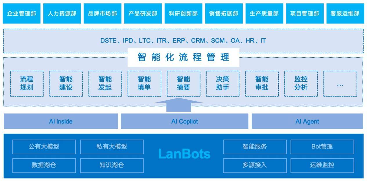 蓝博士-智能流程