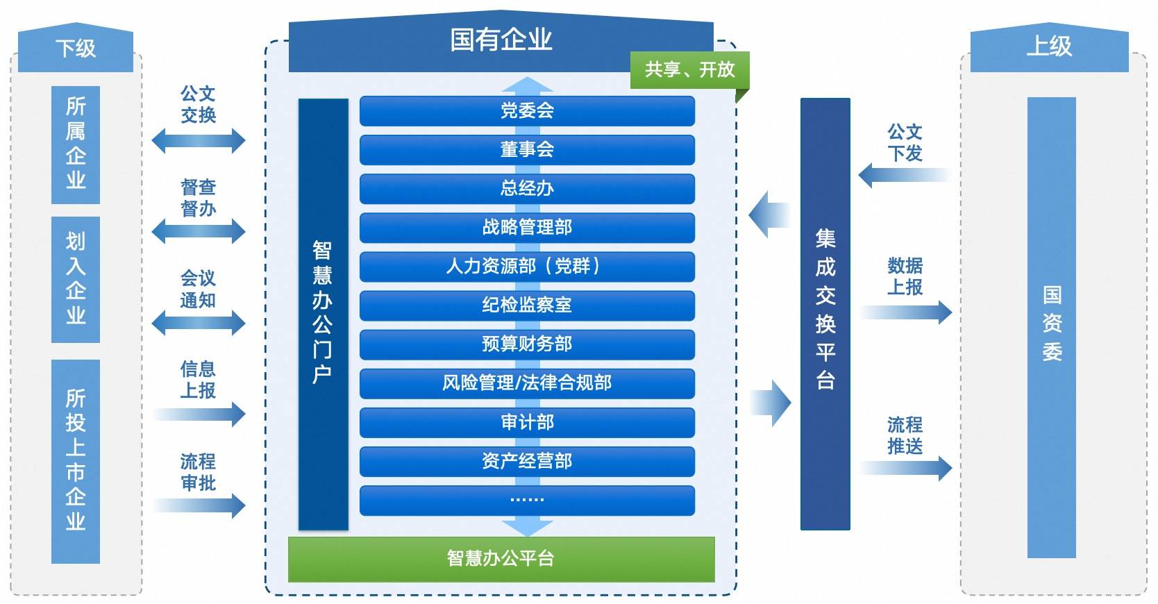 全级次OA-文事会架构