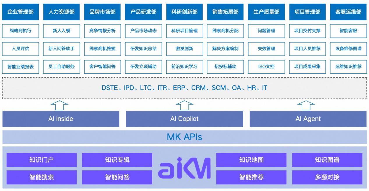 aiKM-多场景