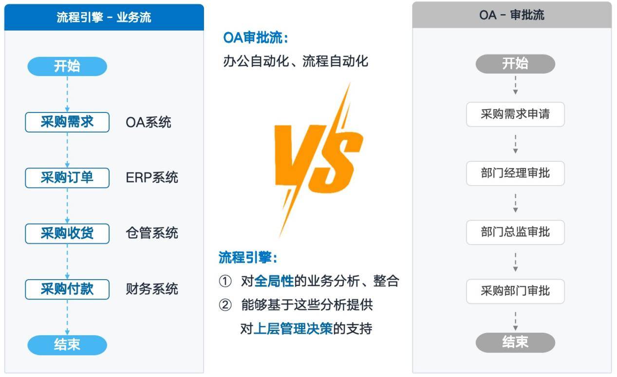 审批流Vs业务流