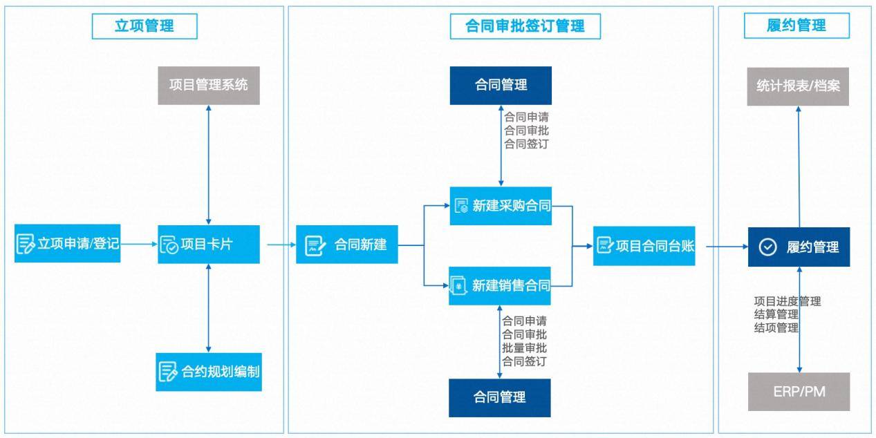 央国企-项目合同 