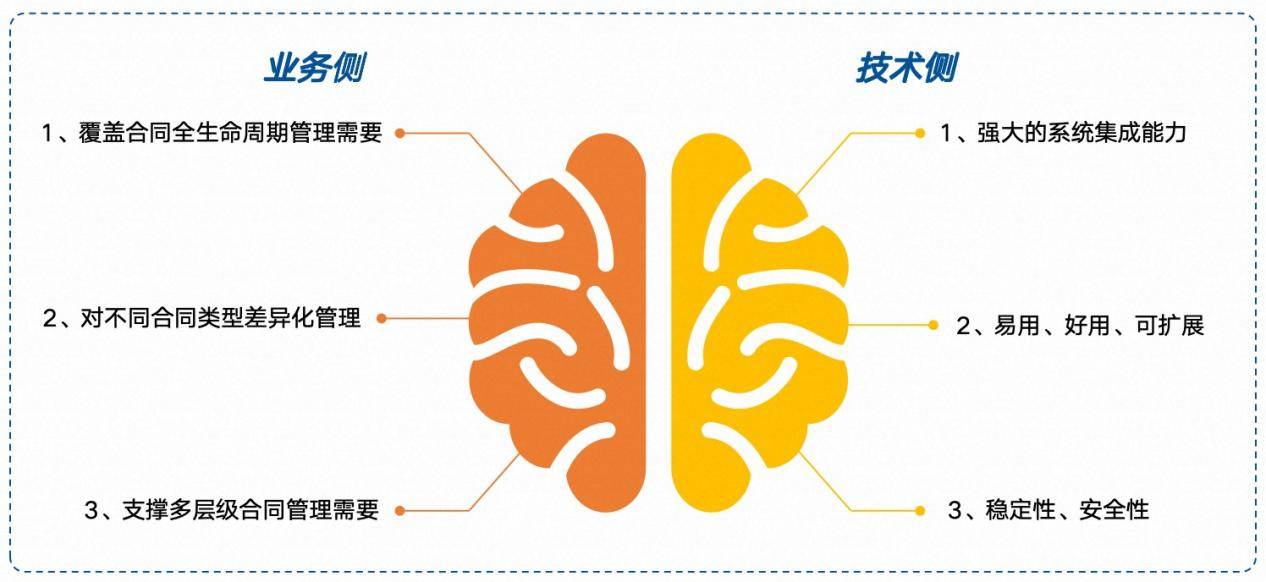 合同管理-核心需求