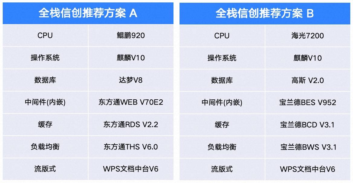 信创推荐组合 