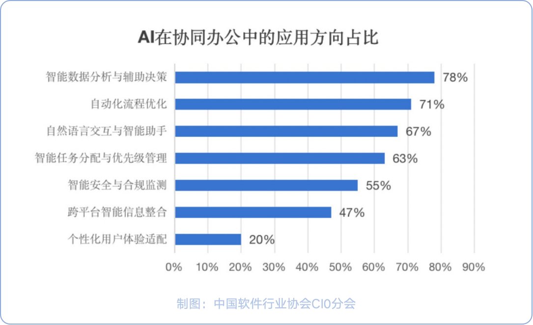 AI在协同办公中的应用1