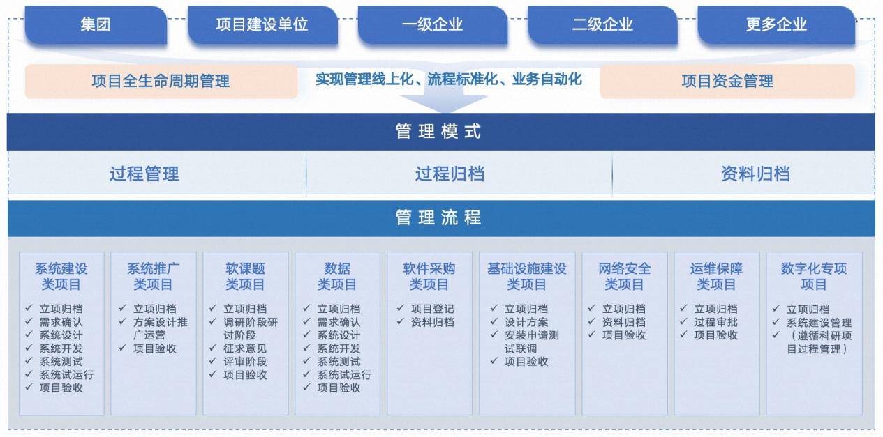 数科公司-项目管理思路