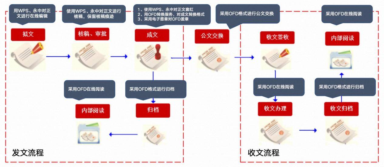 信创公文流版签 