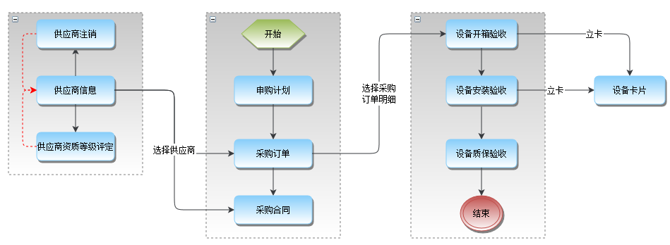 设备采购管理