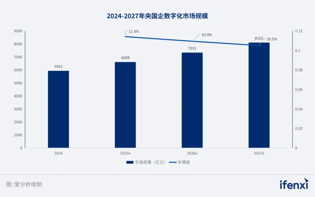 央国企数字化市场
