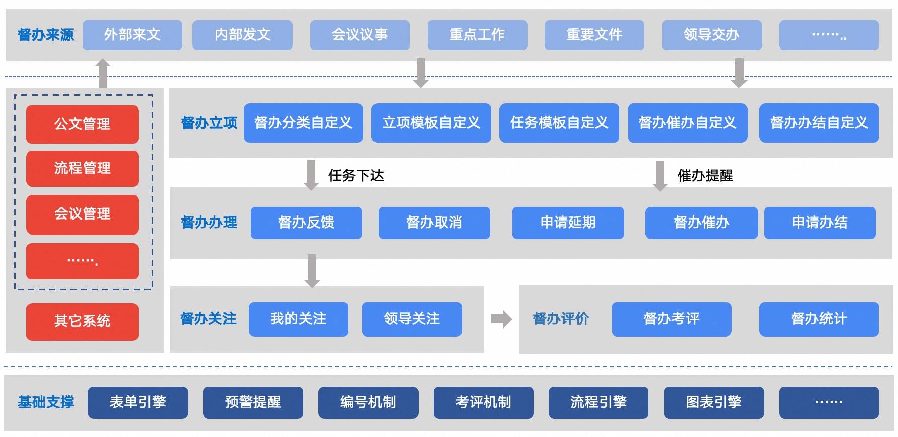 全级次OA-督办管理