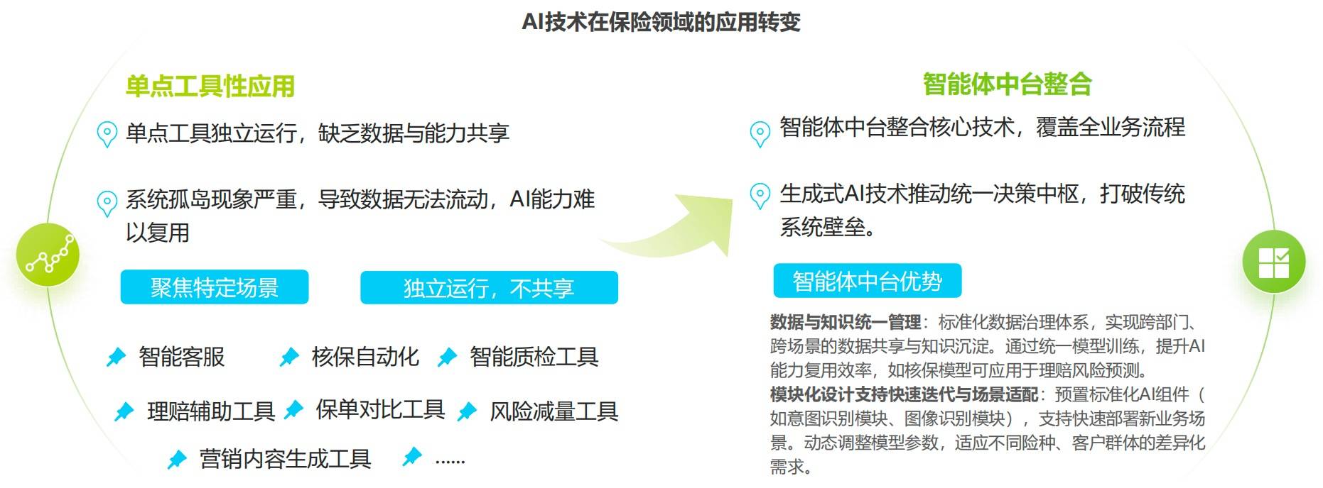 艾瑞咨询:保险+AI-趋势