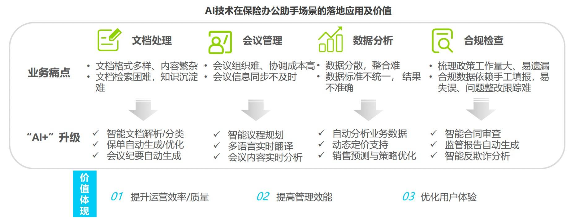 艾瑞咨询:保险+AI-办公助手