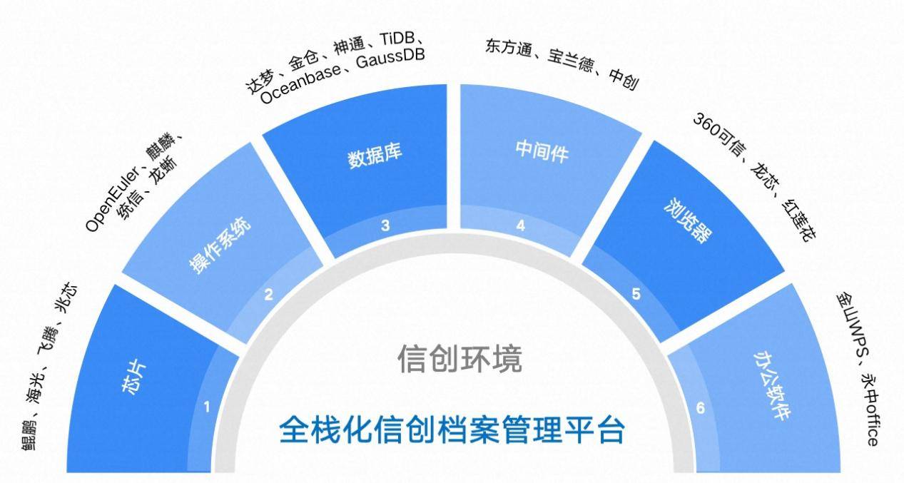 档案管理-信创适配