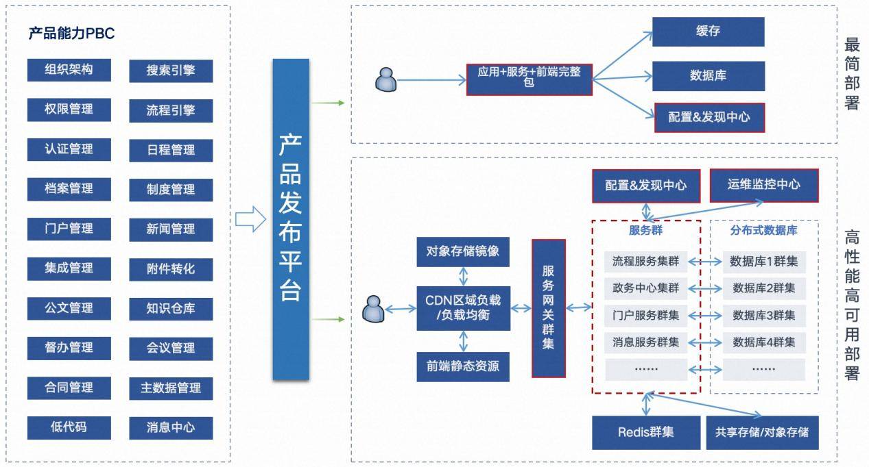 信创性能加持