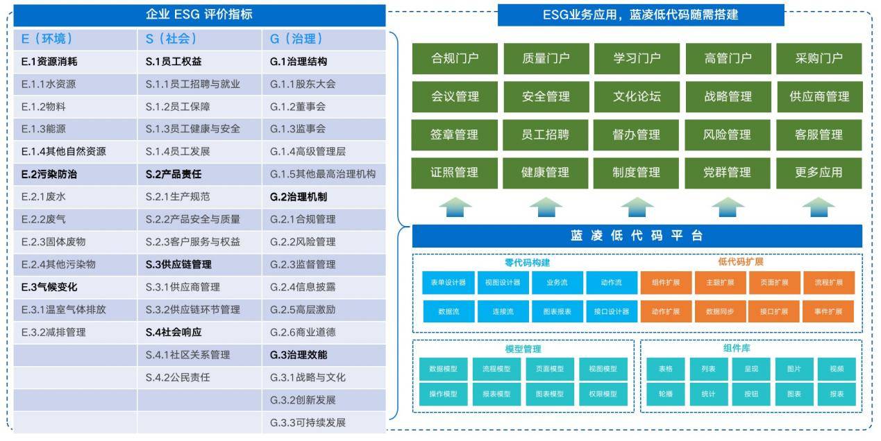 ESG-低代碼應(yīng)用 